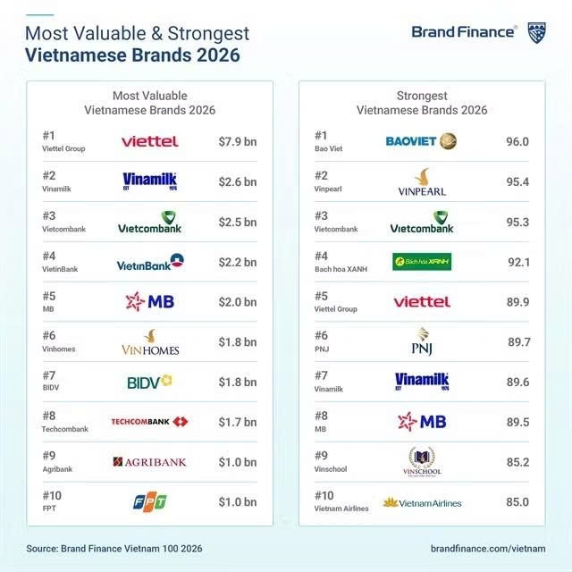 Vietnam's top 100 brands gain 11% in value to US$43 billion